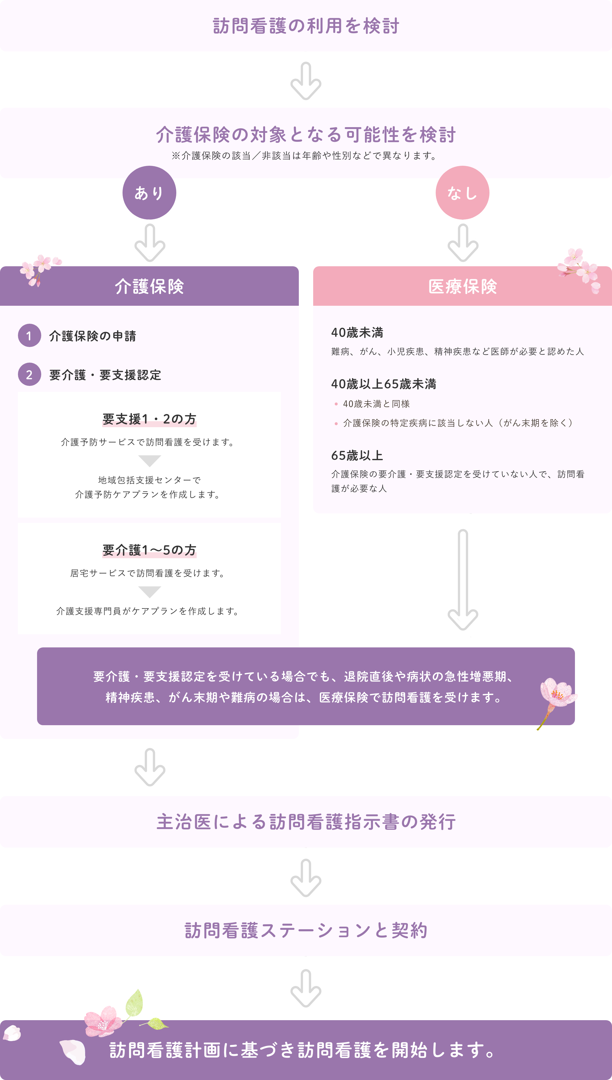 訪問看護の利用を検討するフロー。訪問看護の対象となる可能性を検討し、介護保険の申請や要介護・要支援認定を行う。介護保険が適用されない場合は医療保険の適用を検討。主治医による訪問看護指示書の発行後、訪問看護ステーションと契約し、訪問看護を開始する流れを示した図。