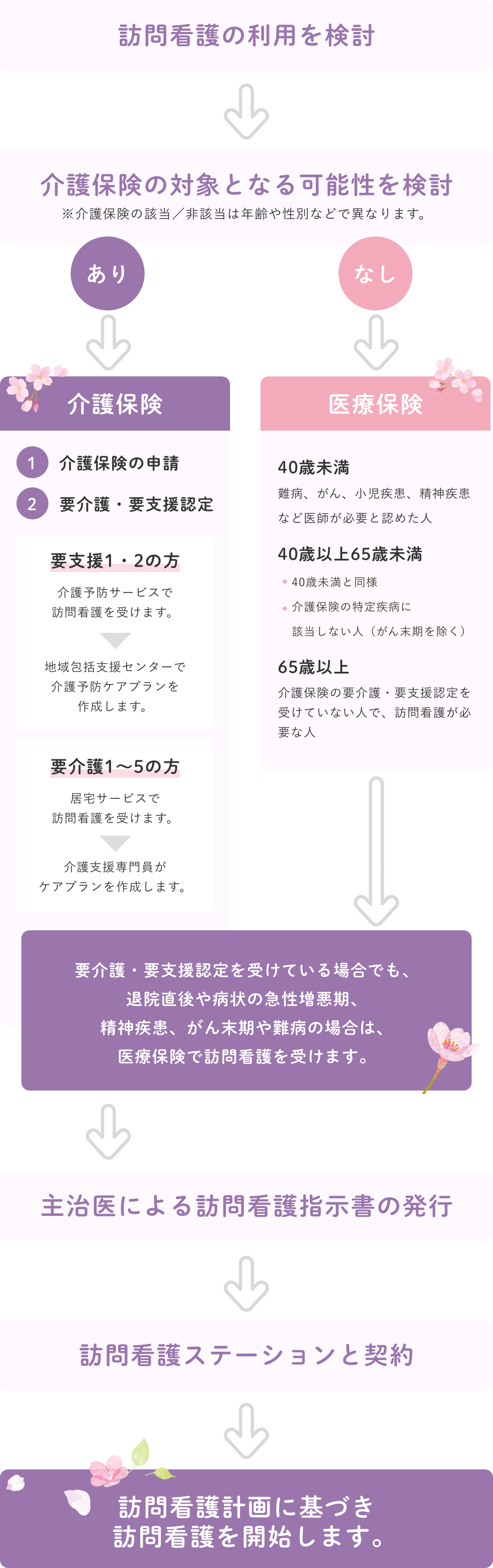 訪問看護の利用を検討するフロー。訪問看護の対象となる可能性を検討し、介護保険の申請や要介護・要支援認定を行う。介護保険が適用されない場合は医療保険の適用を検討。主治医による訪問看護指示書の発行後、訪問看護ステーションと契約し、訪問看護を開始する流れを示した図。